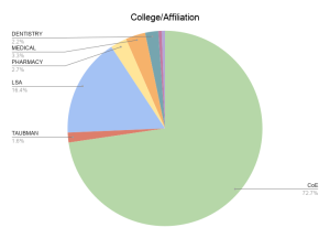 Pie chart of the college affiliation of the MMRI faculty