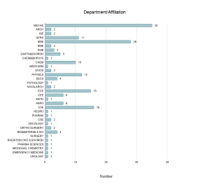 Bar chart of the department affiliation of MMRI faculty